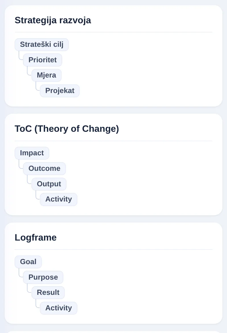 The Intervention types screen in SpectoQ, four types, each with its own chain of levels