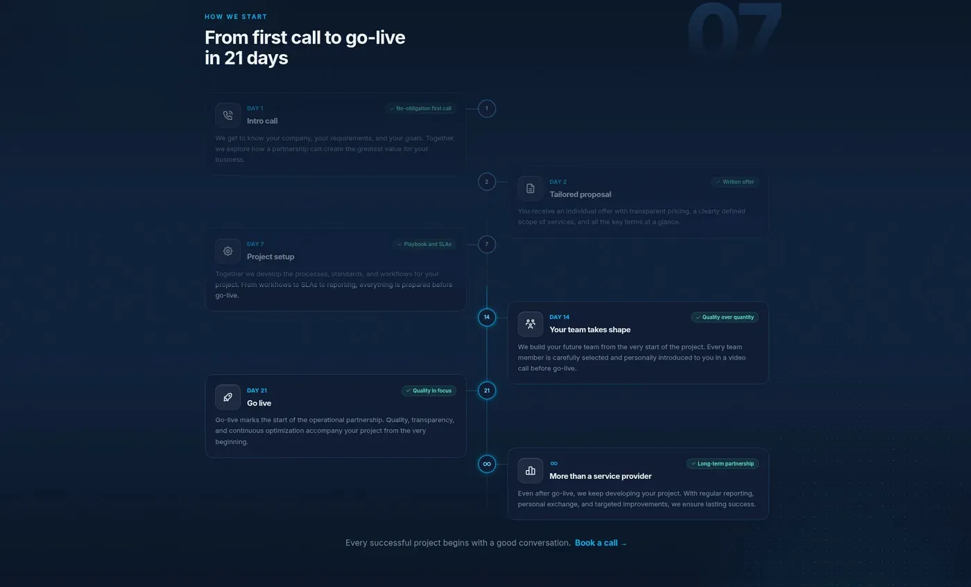 A timeline from first call to production: day 1 intro call, day 2 proposal, day 7 setup, day 14 the team, day 21 go live